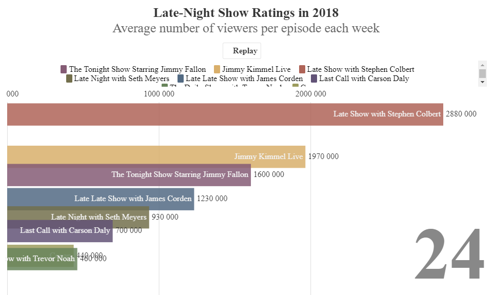Late Night Ratings Chart 2018